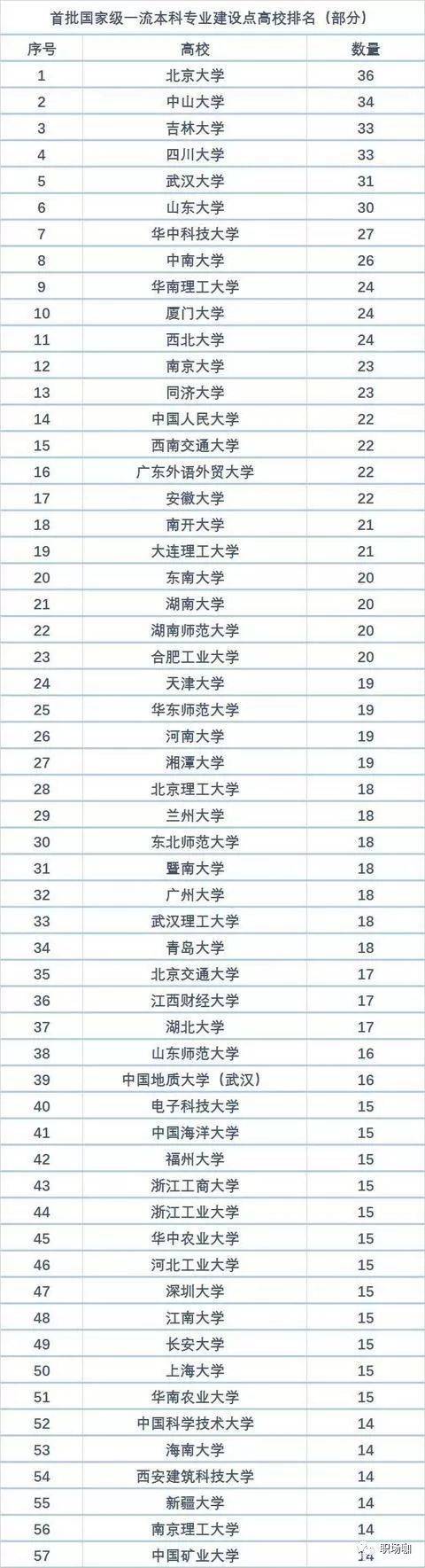 一流本科专业“双万计划”首批名单出炉，山东33所高校157个专业入选