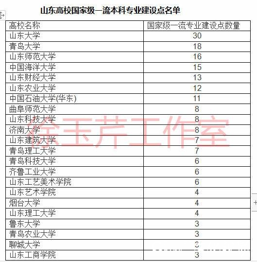 一流本科专业“双万计划”首批名单出炉，山东33所高校157个专业入选