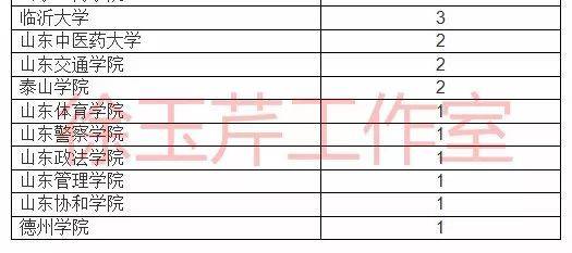 一流本科专业“双万计划”首批名单出炉，山东33所高校157个专业入选