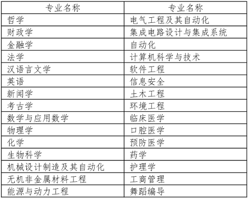 一流本科专业“双万计划”首批名单出炉，山东33所高校157个专业入选