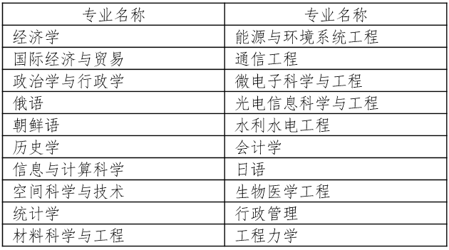 一流本科专业“双万计划”首批名单出炉，山东33所高校157个专业入选