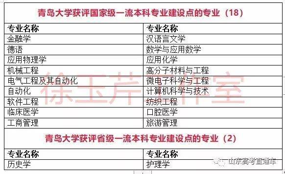 一流本科专业“双万计划”首批名单出炉，山东33所高校157个专业入选