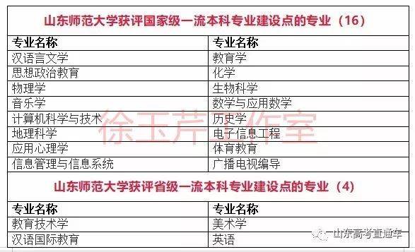 一流本科专业“双万计划”首批名单出炉，山东33所高校157个专业入选