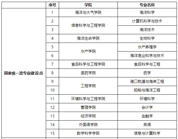 一流本科专业“双万计划”首批名单出炉，山东33所高校157个专业入选