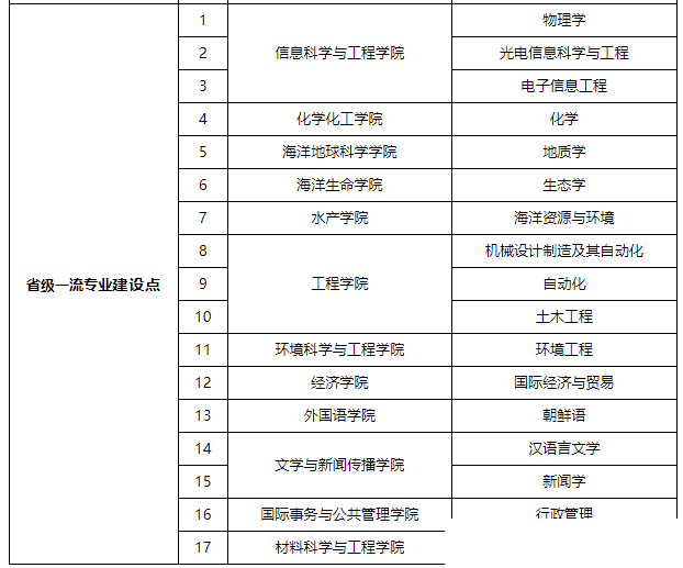 一流本科专业“双万计划”首批名单出炉，山东33所高校157个专业入选