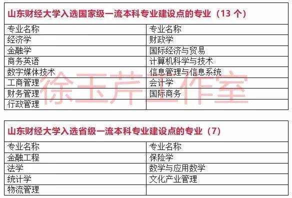 一流本科专业“双万计划”首批名单出炉，山东33所高校157个专业入选