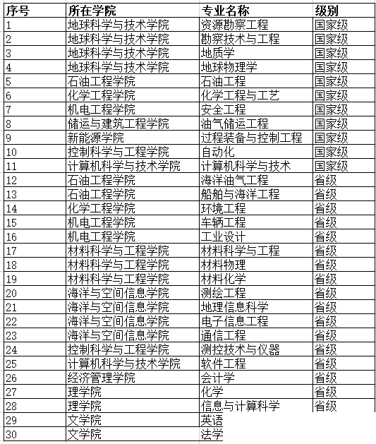 一流本科专业“双万计划”首批名单出炉，山东33所高校157个专业入选