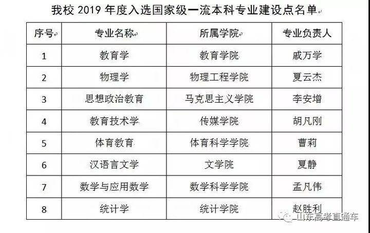 一流本科专业“双万计划”首批名单出炉，山东33所高校157个专业入选