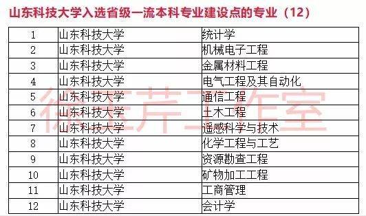 一流本科专业“双万计划”首批名单出炉，山东33所高校157个专业入选