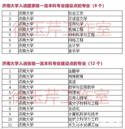 一流本科专业“双万计划”首批名单出炉，山东33所高校157个专业入选