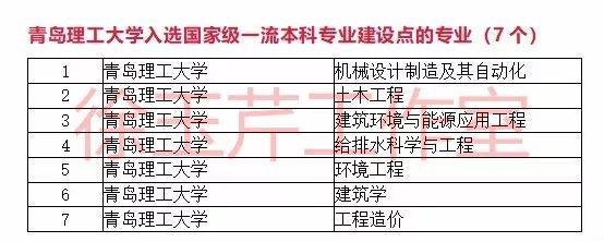 一流本科专业“双万计划”首批名单出炉，山东33所高校157个专业入选