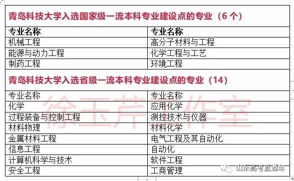 一流本科专业“双万计划”首批名单出炉，山东33所高校157个专业入选