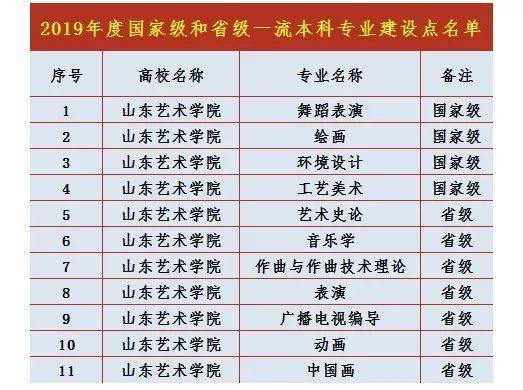 一流本科专业“双万计划”首批名单出炉，山东33所高校157个专业入选