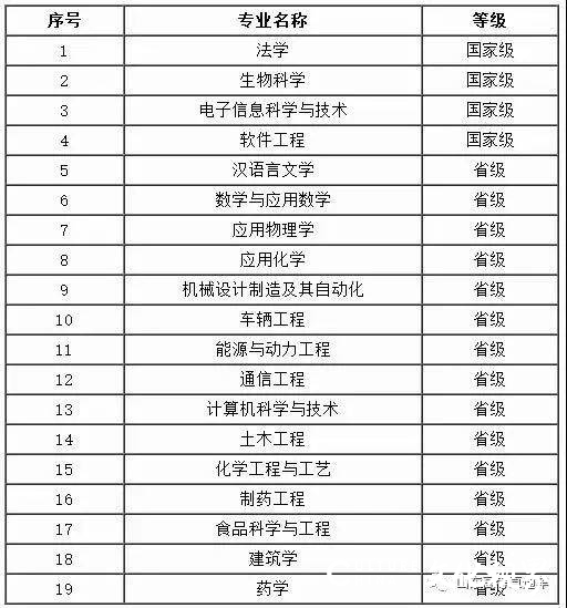 一流本科专业“双万计划”首批名单出炉，山东33所高校157个专业入选