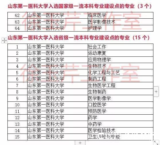 一流本科专业“双万计划”首批名单出炉，山东33所高校157个专业入选