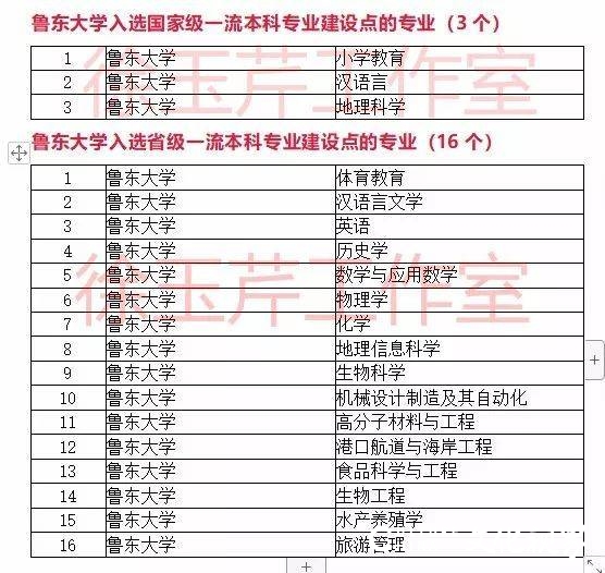 一流本科专业“双万计划”首批名单出炉，山东33所高校157个专业入选