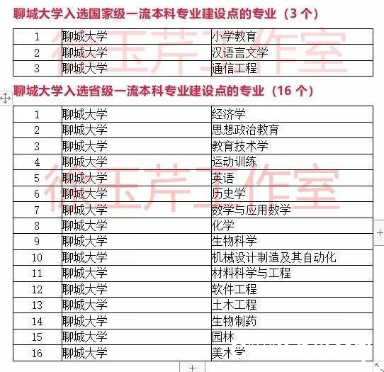 一流本科专业“双万计划”首批名单出炉，山东33所高校157个专业入选