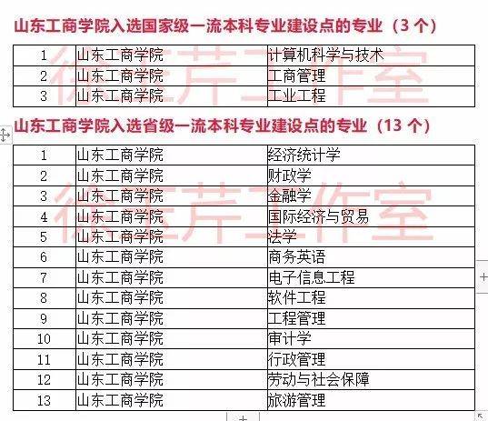 一流本科专业“双万计划”首批名单出炉，山东33所高校157个专业入选