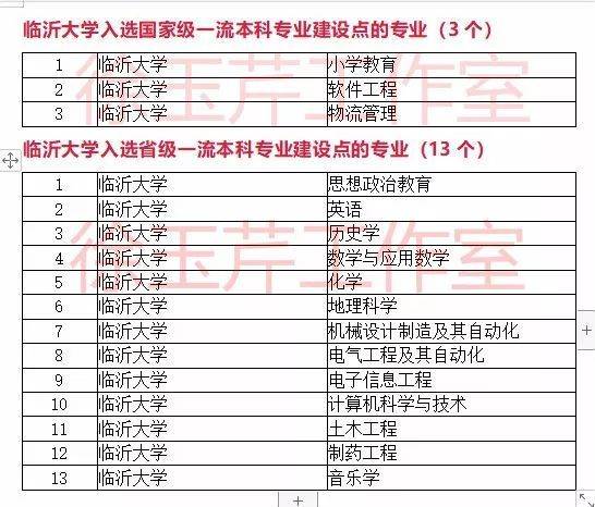 一流本科专业“双万计划”首批名单出炉，山东33所高校157个专业入选