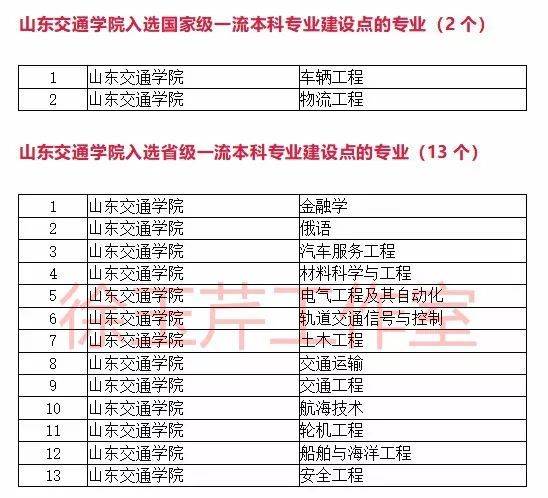 一流本科专业“双万计划”首批名单出炉，山东33所高校157个专业入选