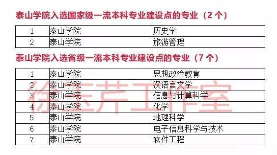 一流本科专业“双万计划”首批名单出炉，山东33所高校157个专业入选