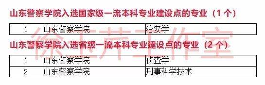 一流本科专业“双万计划”首批名单出炉，山东33所高校157个专业入选