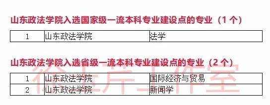 一流本科专业“双万计划”首批名单出炉，山东33所高校157个专业入选