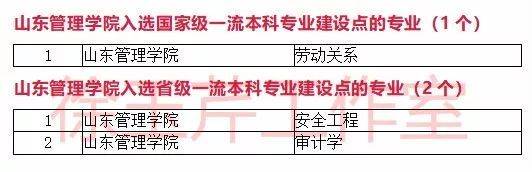 一流本科专业“双万计划”首批名单出炉，山东33所高校157个专业入选