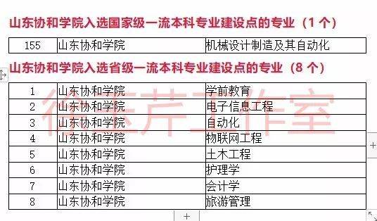 一流本科专业“双万计划”首批名单出炉，山东33所高校157个专业入选