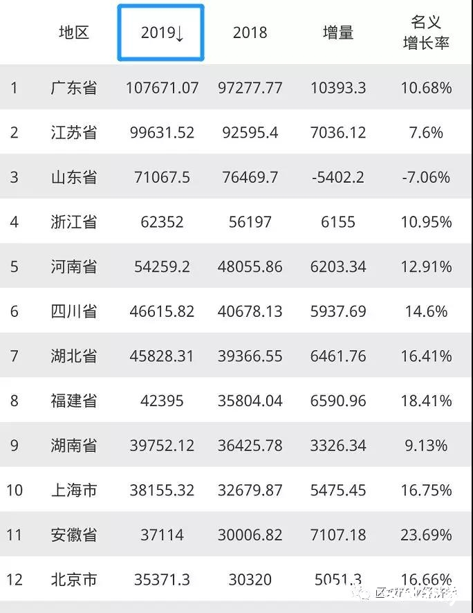 2019年全国各省GDP排名出炉，与往年变化大