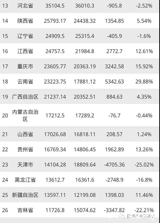 2019年全国各省GDP排名出炉，与往年变化大