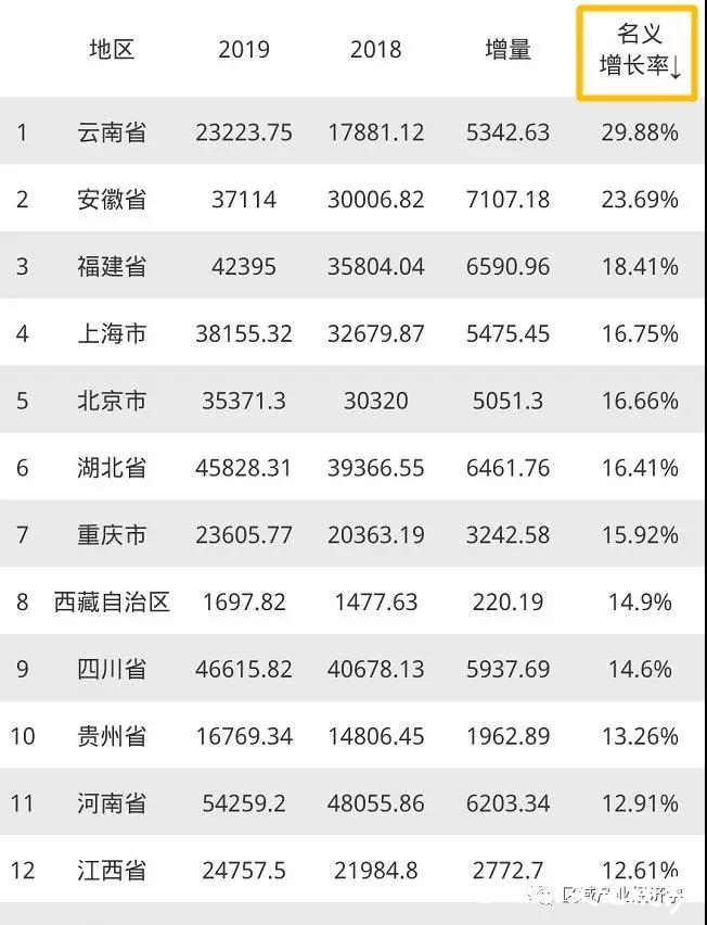 2019年全国各省GDP排名出炉，与往年变化大