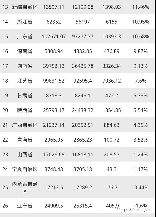 2019年全国各省GDP排名出炉，与往年变化大