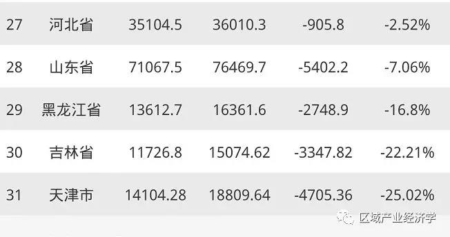 2019年全国各省GDP排名出炉，与往年变化大