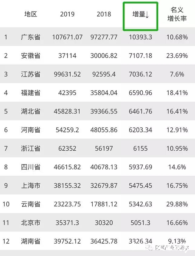 2019年全国各省GDP排名出炉，与往年变化大