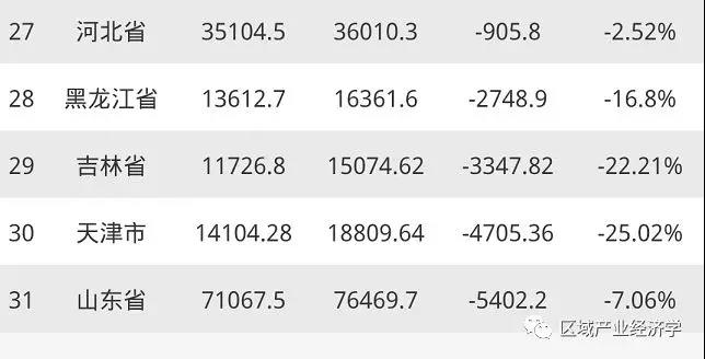2019年全国各省GDP排名出炉，与往年变化大