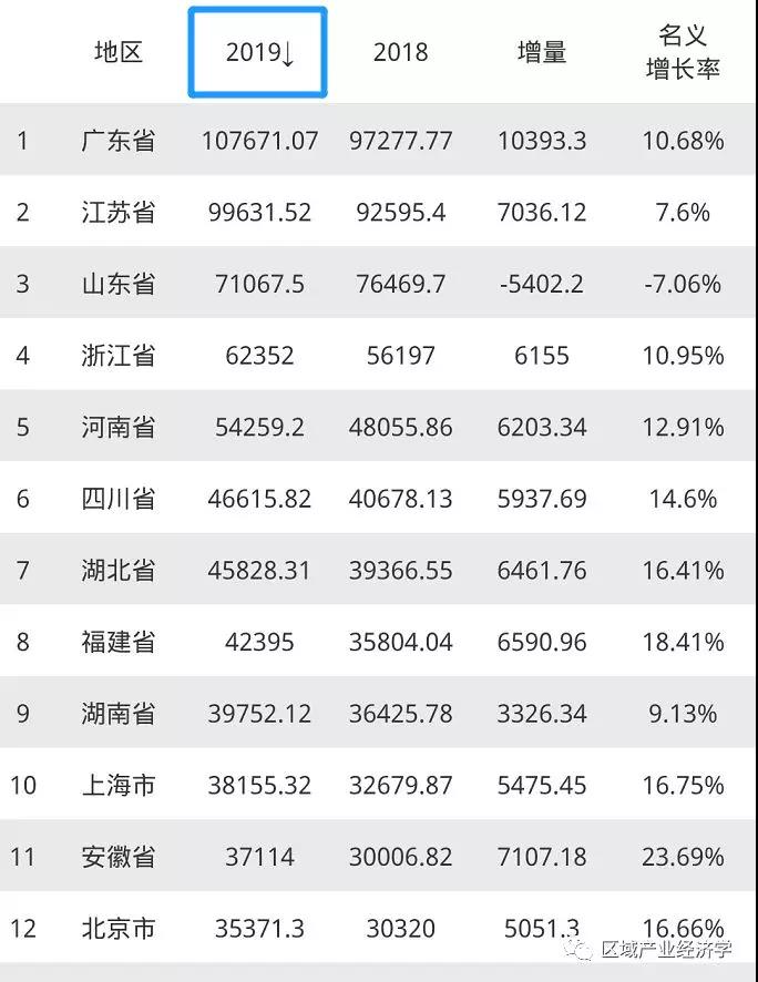 2019年全国各省GDP排名出炉，与往年变化大