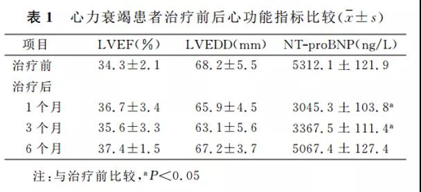 新发现!干细胞移植可治疗心力衰竭