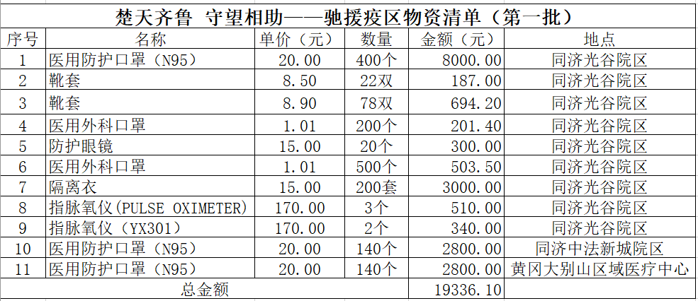 山大人“楚天齐鲁 守望相助”驰援疫区捐赠公示（第一期）