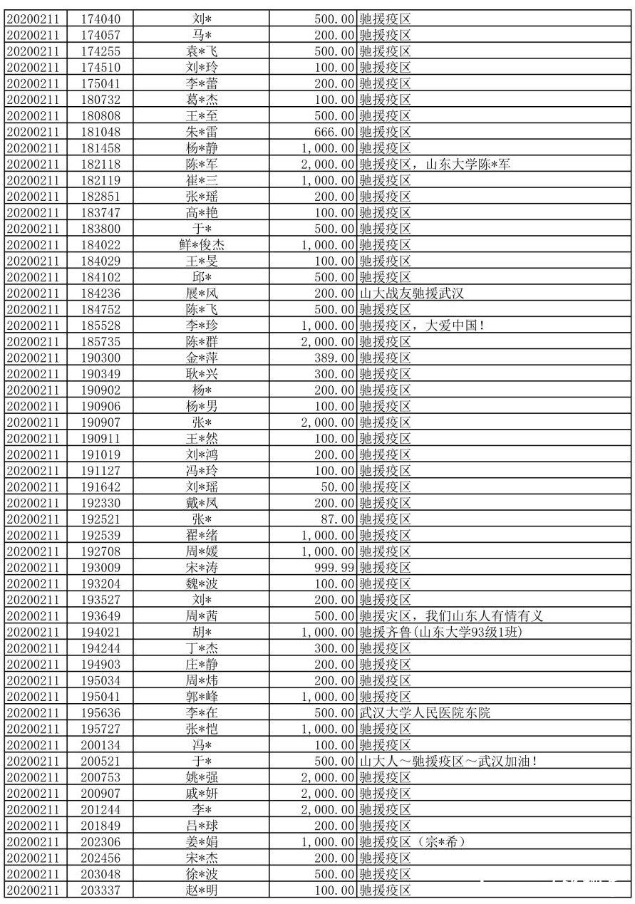 山大人“楚天齐鲁 守望相助”驰援疫区捐赠公示（第一期）