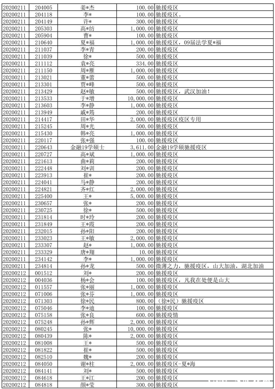 山大人“楚天齐鲁 守望相助”驰援疫区捐赠公示（第一期）