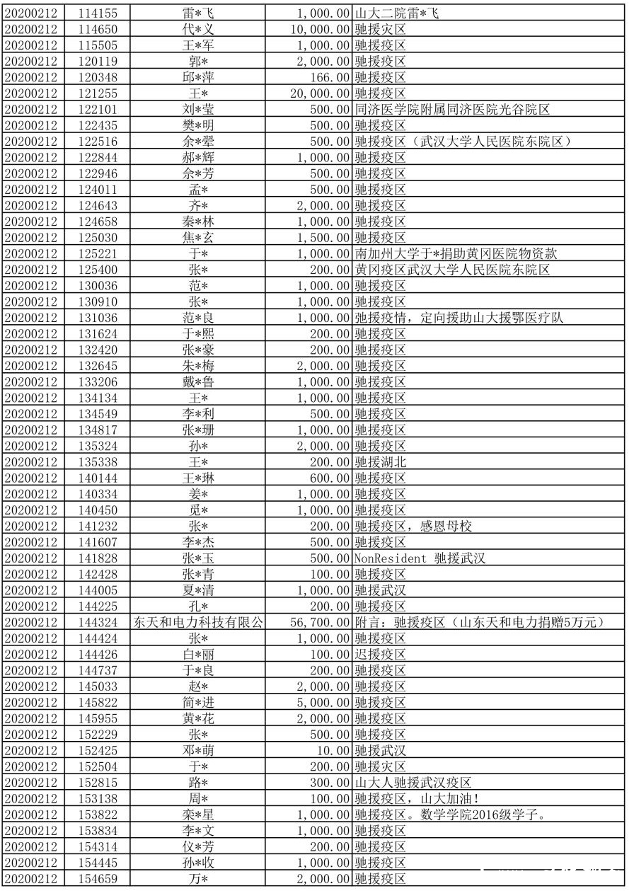 山大人“楚天齐鲁 守望相助”驰援疫区捐赠公示（第一期）