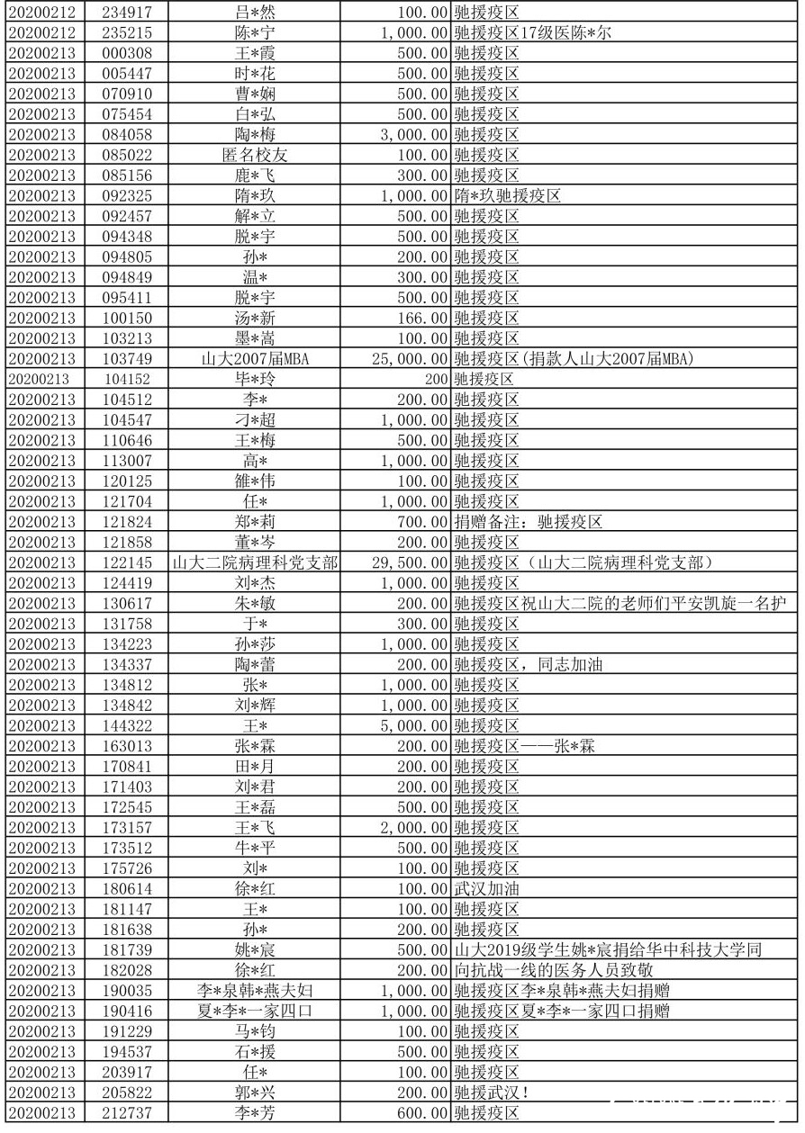 山大人“楚天齐鲁 守望相助”驰援疫区捐赠公示（第一期）