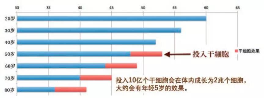 李兰娟院士：对新冠肺炎危重症患者的抢救，将配合应用干细胞