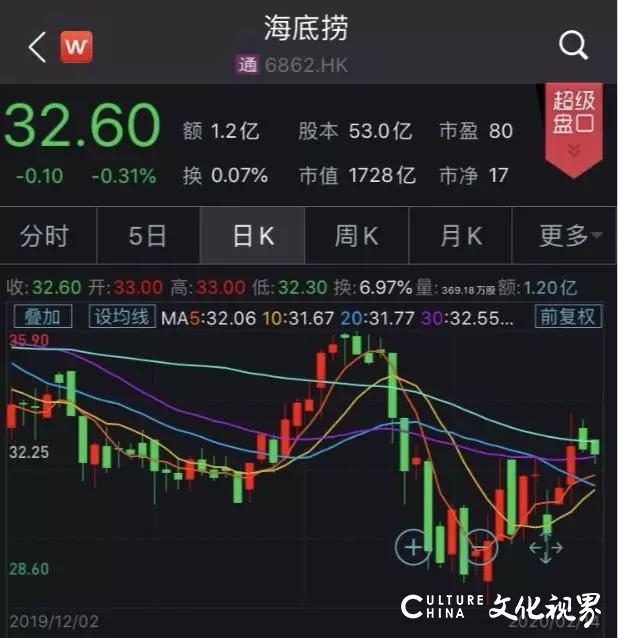 海底捞2月15日起陆续恢复营业，停业20天估计损失约50亿元