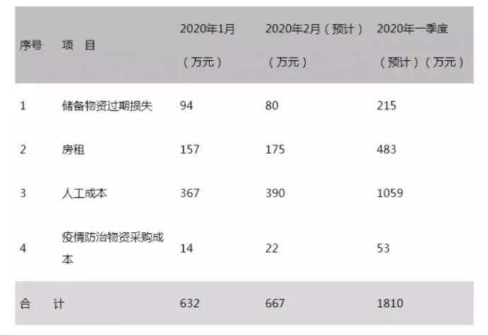 海底捞2月15日起陆续恢复营业，停业20天估计损失约50亿元