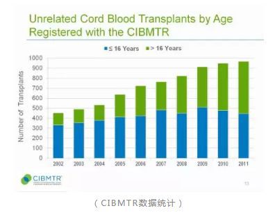 单份脐带血不够用？专家：即使是大体重成人患者也够用