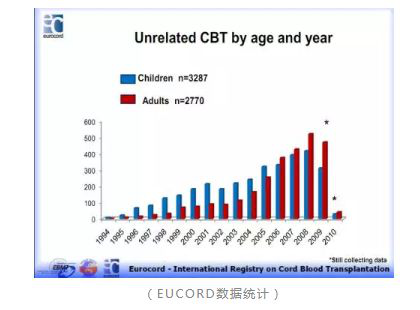 单份脐带血不够用？专家：即使是大体重成人患者也够用