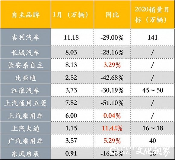 1月车市销量创历史新低，中汽协建议放开限购限行政策，进一步拉动和扩大汽车消费