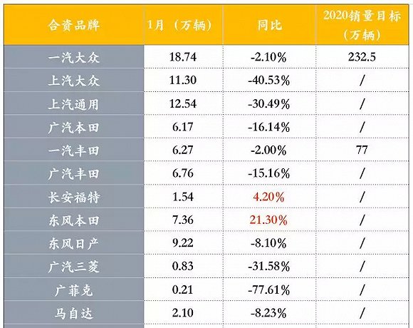 1月车市销量创历史新低，中汽协建议放开限购限行政策，进一步拉动和扩大汽车消费